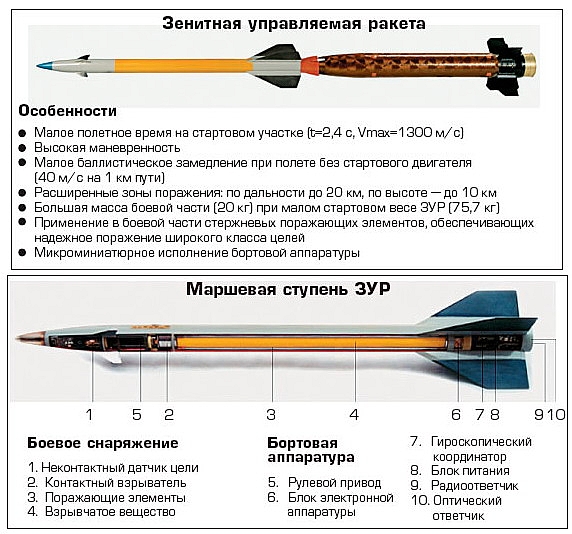 S-125 Pechora 2M 57E6-Missile-Cutaway-1S