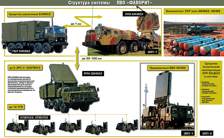 الجزائر تقتني منظومات الدفاع الجوي [  S-400 ]   - صفحة 5 Almaz-S-300PMU2-Favorit-Tie-In-1S