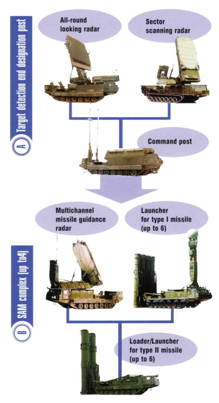 Armée Egyptienne/Egyptian Armed Forces - Page 21 S-300VM-Battery-Components-1S