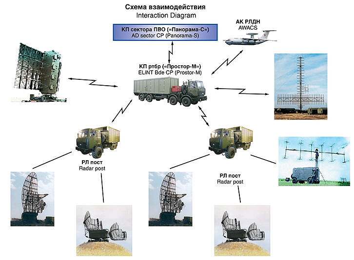 وصول  أولى منظومة  Polyana-D4M1 إلى الجزائر Prostor-ELINT-Bde-CP-1S