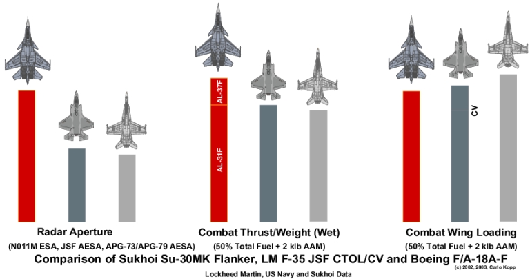 MIG-35:Una opción a considerar - Página 39 JSF-vs-Su-30MK-2A