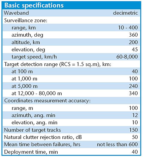 موسوعه الرادارت الروسيه فئه X-band / VHF-Band / L-Band / UHF Band / S-Band Protivnik-GE-Specs-ROE