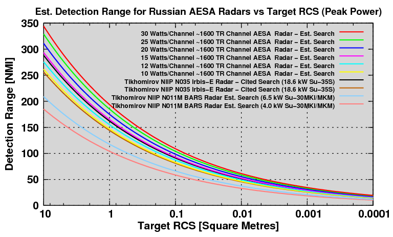 إيران تتسلم منظومة "إس 300" بالكامل من روسيا Rus-AESA-Params-2009-A
