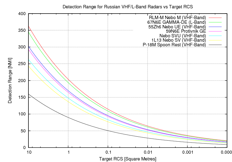 Noticias y artículos sobre tecnología aeroespacial Rus-Lo-Band-Radar-Params-2009