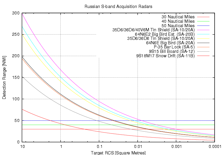 موسوعه الرادارت الروسيه فئه  X-band / VHF-Band / L-Band / UHF Band / S-Band Rus-S-band-Radar-Params-2008