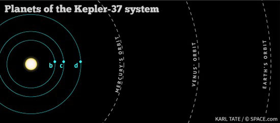 Univers enigma Kepler-37-system