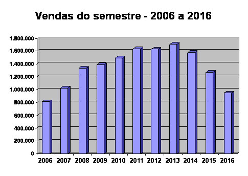 Ranking de Vendas - Junho de 2.016 Grafico_2006a2016