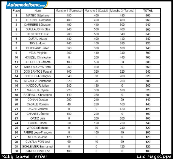 Challenge RG: Final Act  Tarbes le 1er fvrier - Page 2 Classement_challenge-1