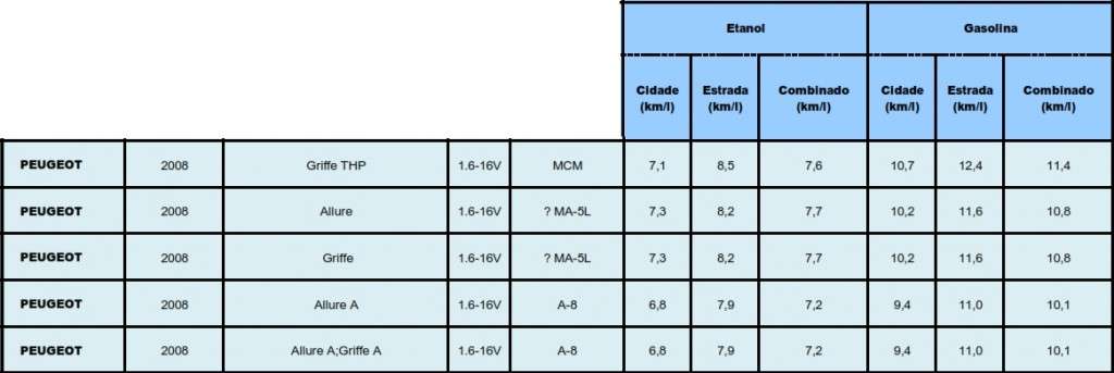 Peugeot 2008 - Página 6 Consumo-peugeot-2008-1024x343