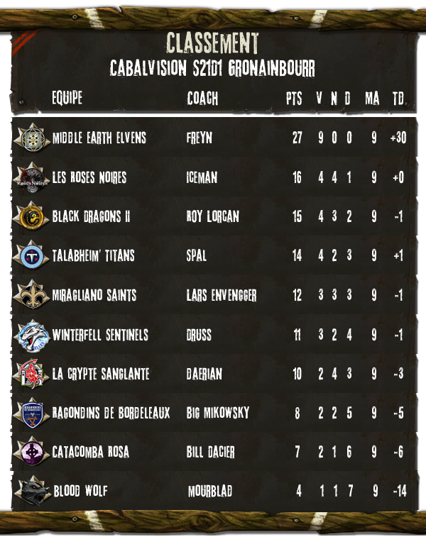 [Classement] 2521 - D1 Gronainbourr - Page 3 S21D1