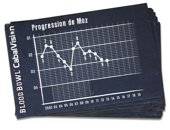 Coach et commissaire Moz Stats-psycho-classement-moz