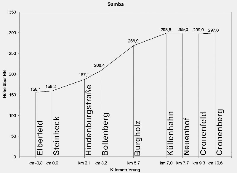 Die Cronenberger Strecke (oder auch 'Sambalinie') Z-EB-X-Sambastrecke-Hohenprofil-SPA-800-586