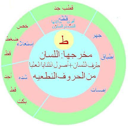  مخارج الحروف والصفات, فكره جديده مبسطه لمخارج الحروف والصفات 151_01208463290