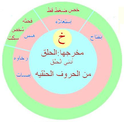  مخارج الحروف والصفات, فكره جديده مبسطه لمخارج الحروف والصفات 151_11208462963