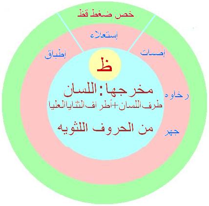  مخارج الحروف والصفات, فكره جديده مبسطه لمخارج الحروف والصفات 151_11208463290