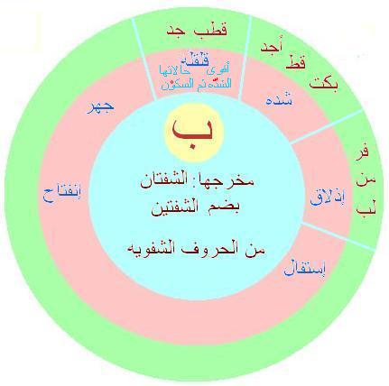  مخارج الحروف والصفات, فكره جديده مبسطه لمخارج الحروف والصفات 151_21208462544