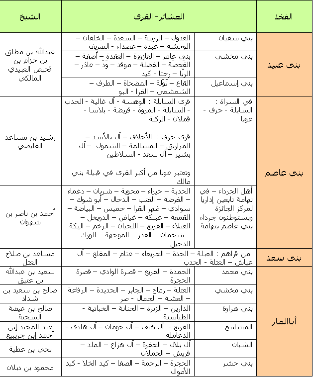 بطون بني مالك Baniali