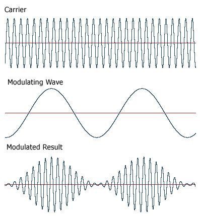 Qu'est ce que l'orgonite? Amplitude-modulation-am