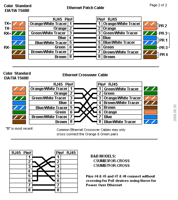 Connection BBOX - STB : Cablage RJ45 EthernetRJ45B