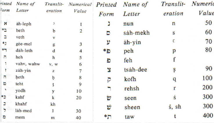 <Adevarata Biblie> Gematria-table-small-bible-codes