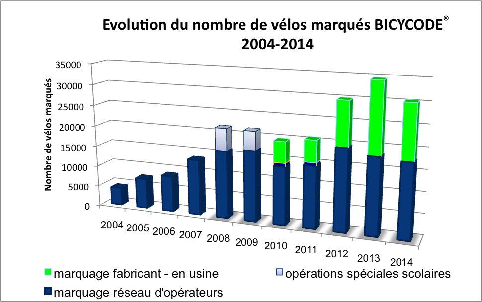 Gravure sur un Brompton [Bicycode ou numéro national] - Page 4 Bilan_bicycode_2014-_graphique