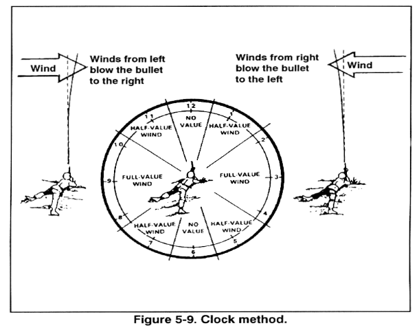 calcul pour le windage F2314052