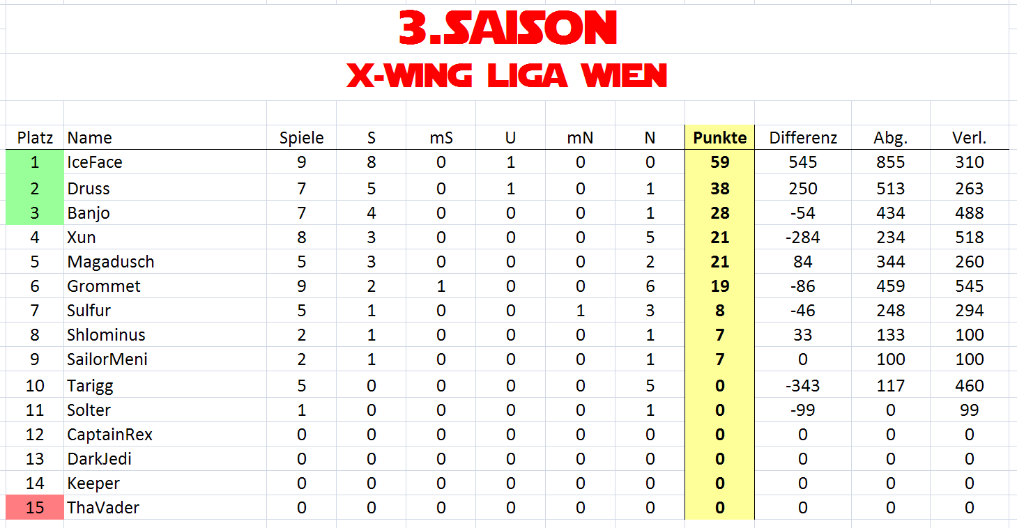 3. Saison TABELLE und SPIELERGEBNISSE L7hj-1d-642e