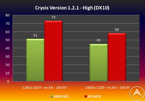 512MB ATI HD 4870(RV770), 1GB GeForce 9800 GX2: Crysis ve 3DMark 2006 Testleri Testcrysis1