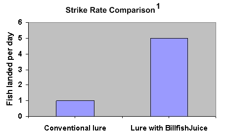 Billfish Juice esencia para pesca de los peces de pico / Marlin / Vela Strikerate