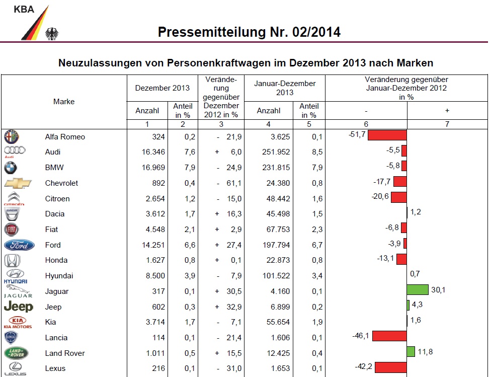 [Statistiques] Par ici les chiffres - Page 22 BMW-Group-Absatz-Dezember-2013-Gesamtjahr-KBA-Deutschland-1