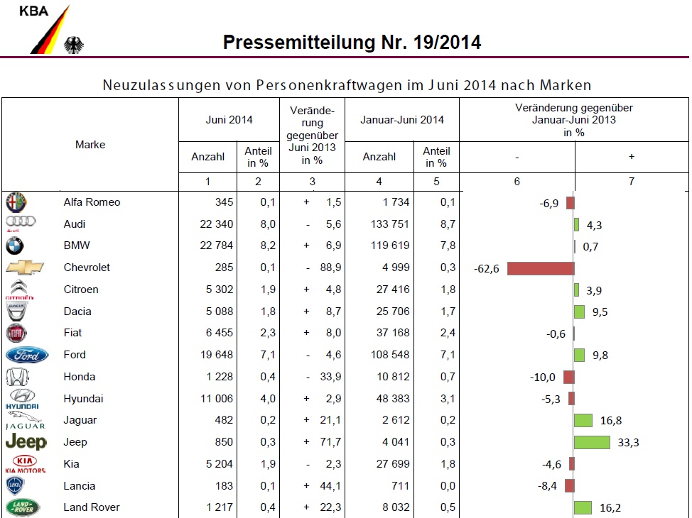 [Statistiques] Par ici les chiffres - Page 29 BMW-Group-Absatz-Juni-2014-Deutschland-Verkaufszahlen-KBA-1