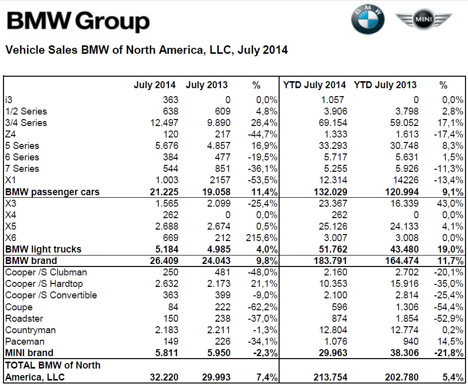 [Actualité] Groupe BMW - Page 19 BMW-Group-Absatz-USA-Juli-2014