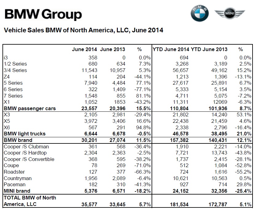 [Actualité] Groupe BMW - Page 19 BMW-Group-Absatz-USA-Juni-2014