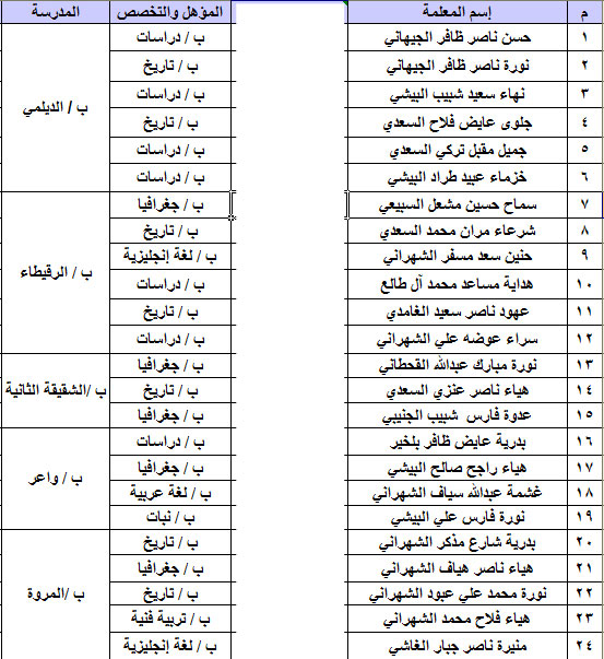 آل سالم يعتمد توزيع المعلمات المثبتات بالأمر الملكي مسائي ( محو أمية ) على المدارس الصباحية وفق المراكز السابقة 050637bef53d42