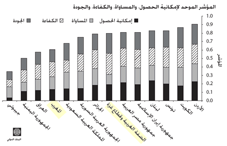 التعليم في غزة أفضل حالا من المغرب! Education