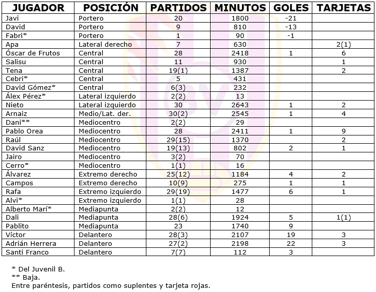 Real Valladolid Juvenil A - Temporada 2017/18 - División de Honor  - Página 30 Tabla-Divi