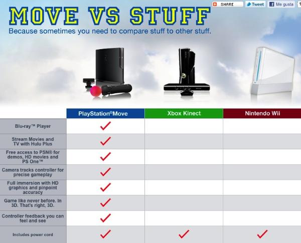 Microsoft realiza una comparativa de precios y posibilidades entre Kinect, Wii y PlayStation Move 20100909-dsme7ind8x4p7abgsqgfbpmjwg