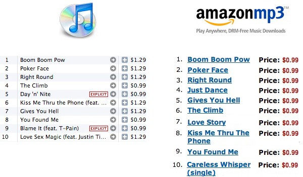 iTunes Store now infected with variable pricing, Amazon still $0.99 Itunes-vs-apple-top-10-pricing