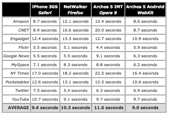 L'iPhone moins rapide qu'un Archos ! 10-27-09iphonebench