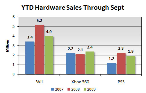 Gamasutra breaks down console sales in light of price cuts Npd-sales-chart-102709