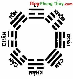 Dự đoán theo Mai Hoa Dịch Số Bat-quai-hau-thien