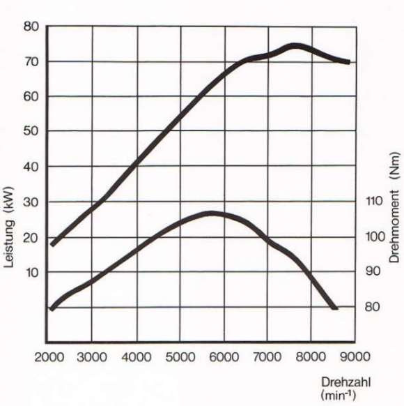 La naissance de la K 100 K1100LT%20Power%20Graph