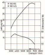 Pont plus long sur K75 - Page 2 R100rs-gs%20power%20graph_small1