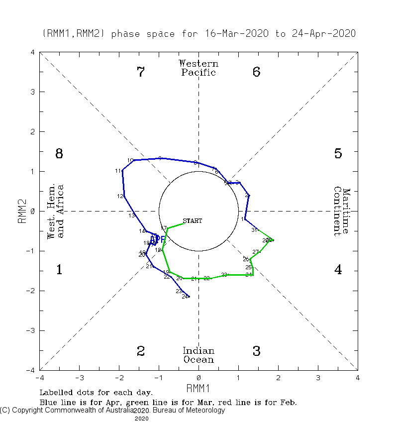 WHAT IS THE MJO REALLY? Rmm.phase.Last40days