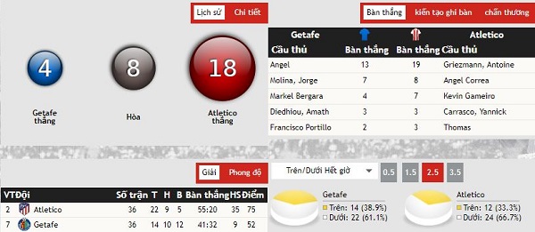 Nhận định kèo bóng đá Getafe vs Atletico Madrid, 23:30 ngày 12/5 Nhan-dinh-keo-bong-da-Getafe-vs-Atletico-Madrid-3