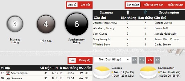 Nhận định kèo bóng đá Swansea City vs Southampton, 1:45 ngày 9/5 Nhan-dinh-keo-bong-da-Swansea-City-vs-Southampton-3