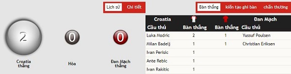 Nhận định kèo bóng đá Croatia vs Đan Mạch, 1:00 ngày 2/7 Nhan-dinh-keo-bong-da-croatia-vs-dan-mach-3