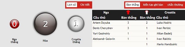 Nhận định kèo bóng đá Nga vs Croatia, 01:00 ngày 08/07 Nhan-dinh-keo-bong-da-nga-vs-croatia-3