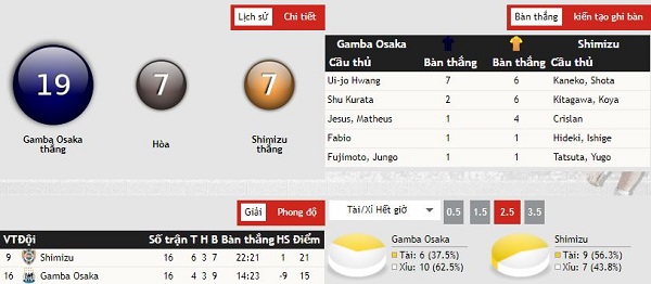 Nhận định kèo bóng đá Gamba Osaka vs Shimizu S Pulse, 17:00 ngày 22/7 Nhan-dinh-keo-bong-da-gamba-osaka-vs-shimizu-s-pulse-3
