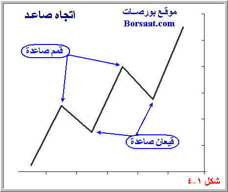 دروس التحليل الفني*الدرس الرابع : اتـجــاه السـعــر أو السوق Trend * 1-4